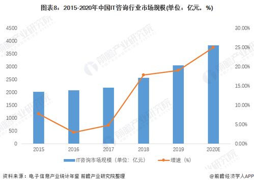 預見2022 中國IT咨詢行業全景圖譜，解析市場規模、競爭格局與發展趨勢